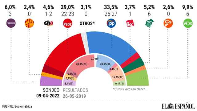 El PP de Azcón ganaría hoy a Lambán pero Aragón Existe decidiría con sus 6 diputados quién gobierna