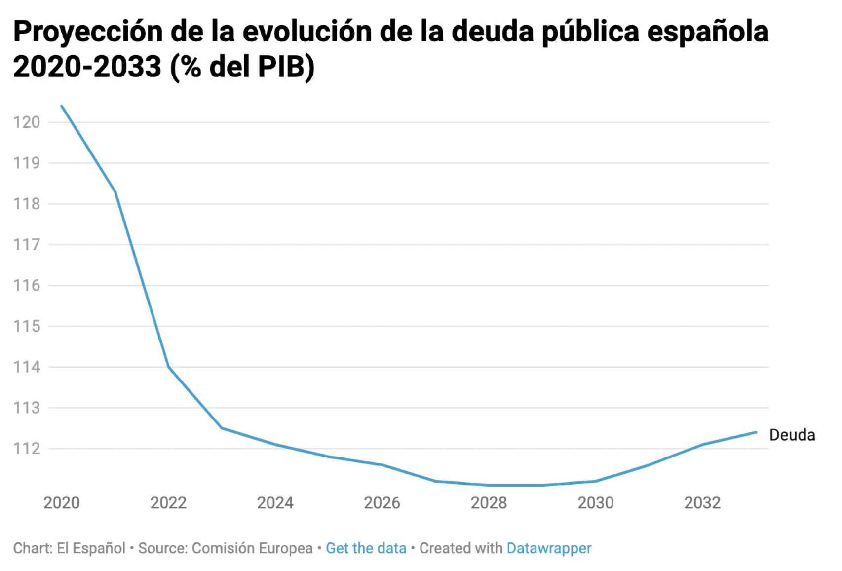 Evolución de la deuda pública en España durante la próxima década