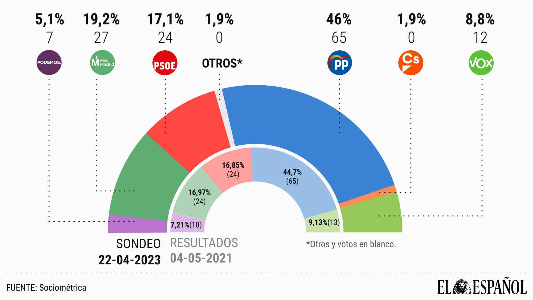 Así quedaría la Asamblea con una hipotética entrada de Podemos, que resiste en el 5,1%.
