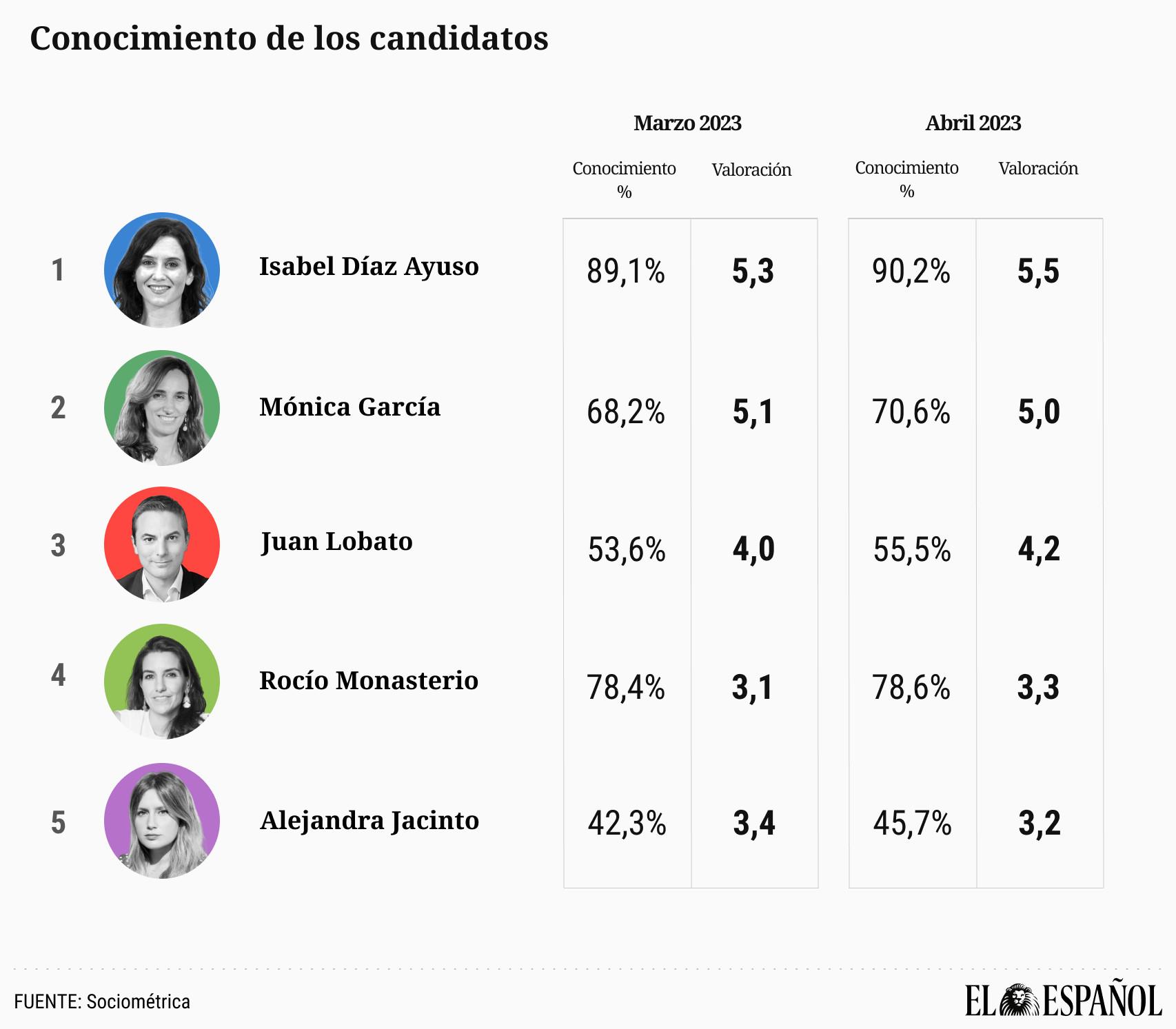 Ayuso y García son las dos únicas candidatas con una valoración positiva.