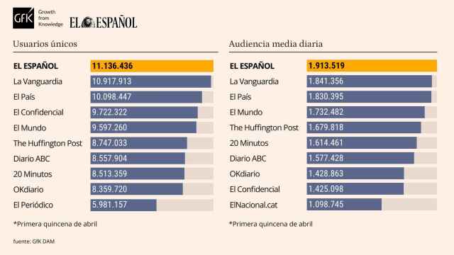 Tabla de datos personalizada con Marcas competencia de EL ESPAÑOL. Release de datos de la primera quincena de abril de 2023.