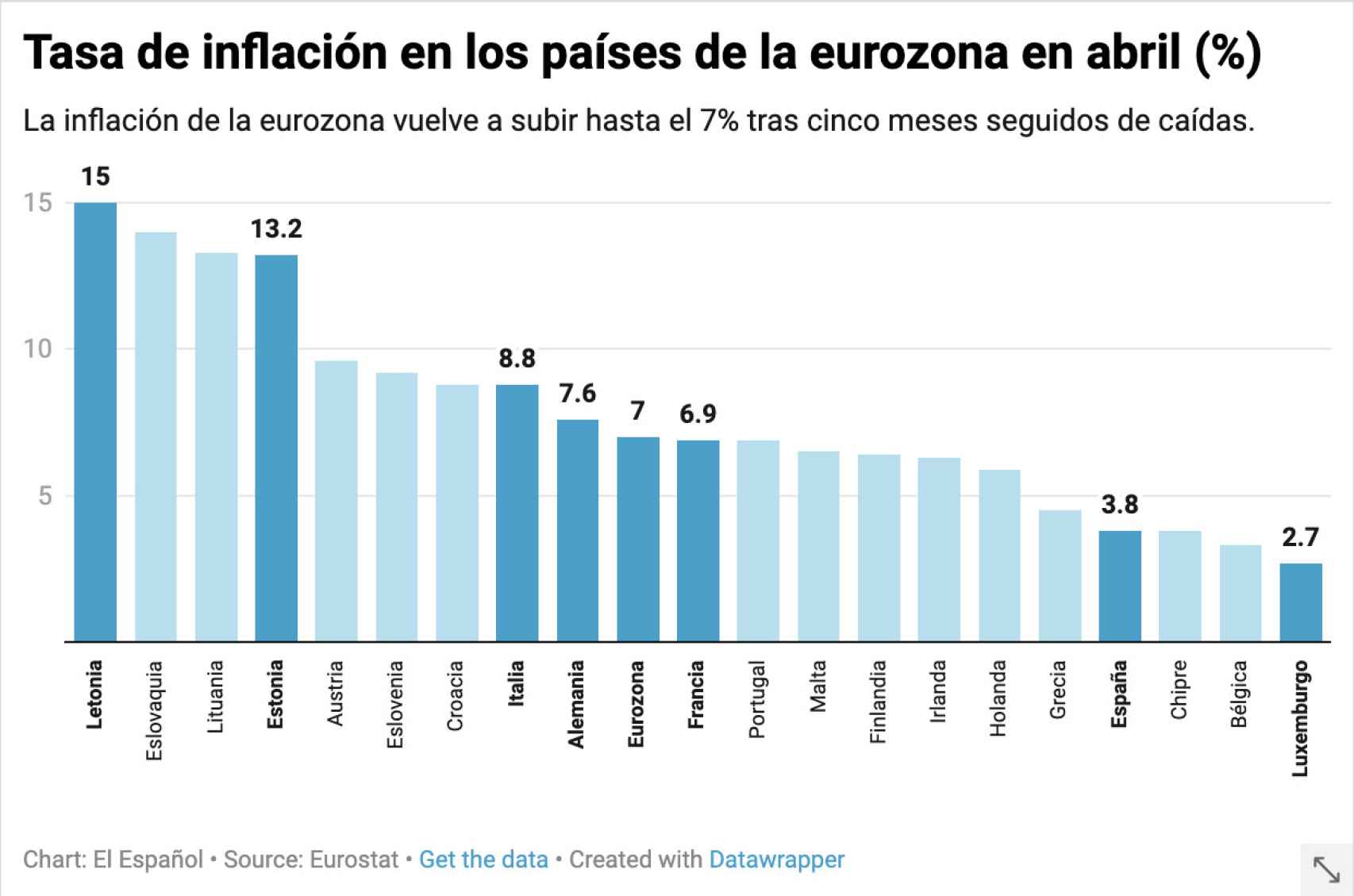 Tasa de inflación en los países de la eurozona en abril
