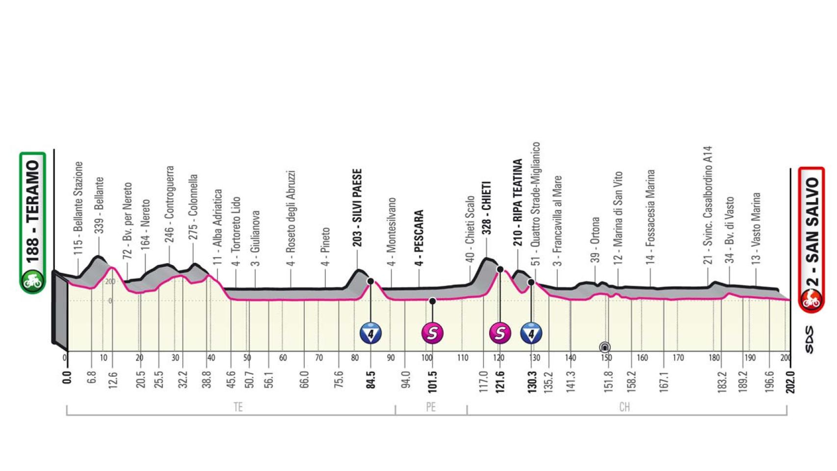 Giro de Italia 2023, 2ª etapa en directo recorrido entre Teramo y San