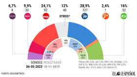Cambio de tendencia: la ventaja de PP sobre PSOE cae por debajo de 5 puntos por el alza de Sumar