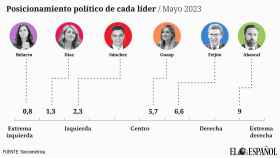 Feijóo logra el PP más centrista de su historia mientras Sánchez escora el PSOE a la izquierda