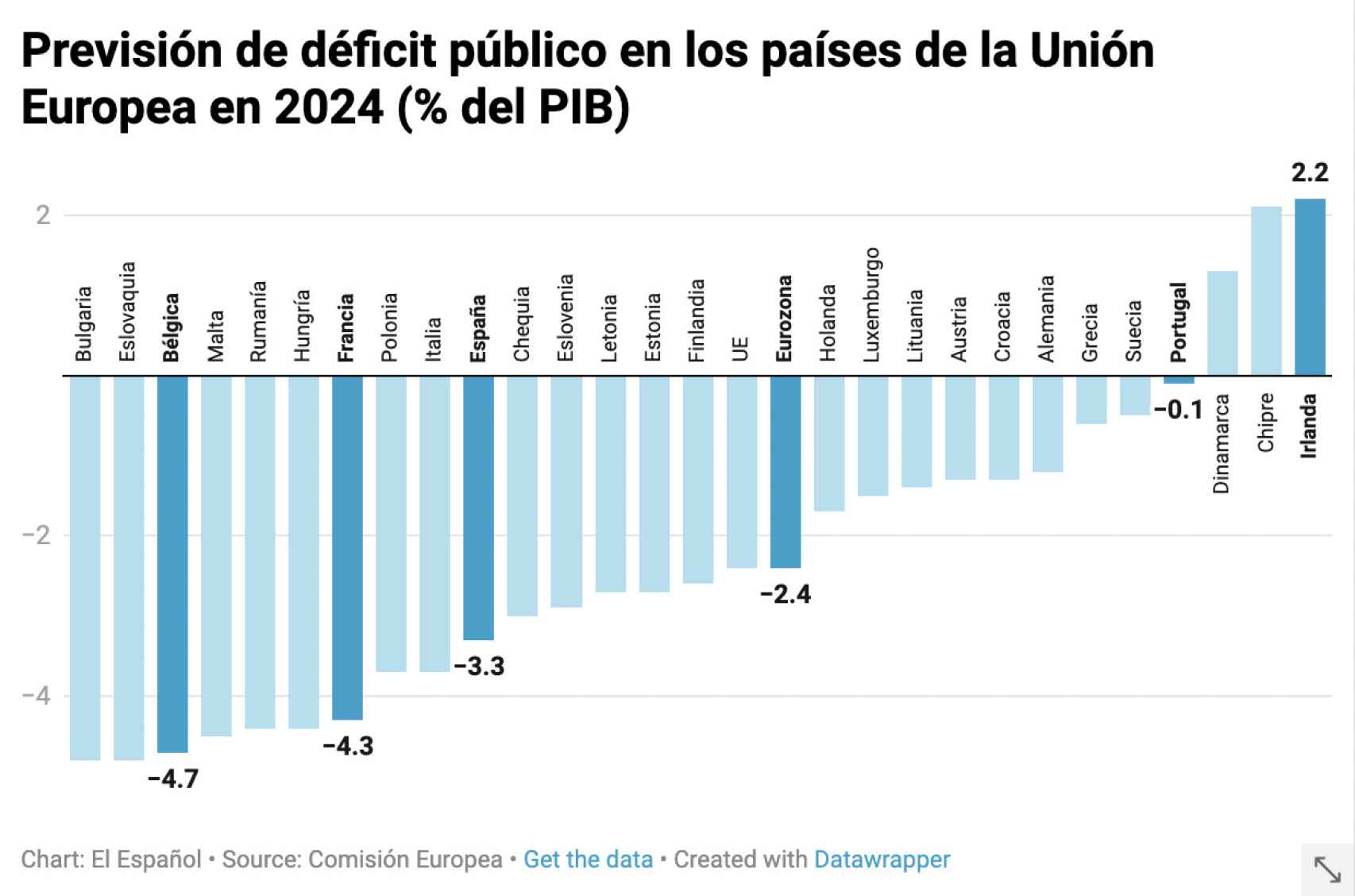 Previsión de déficit público en los países de la UE en 2024