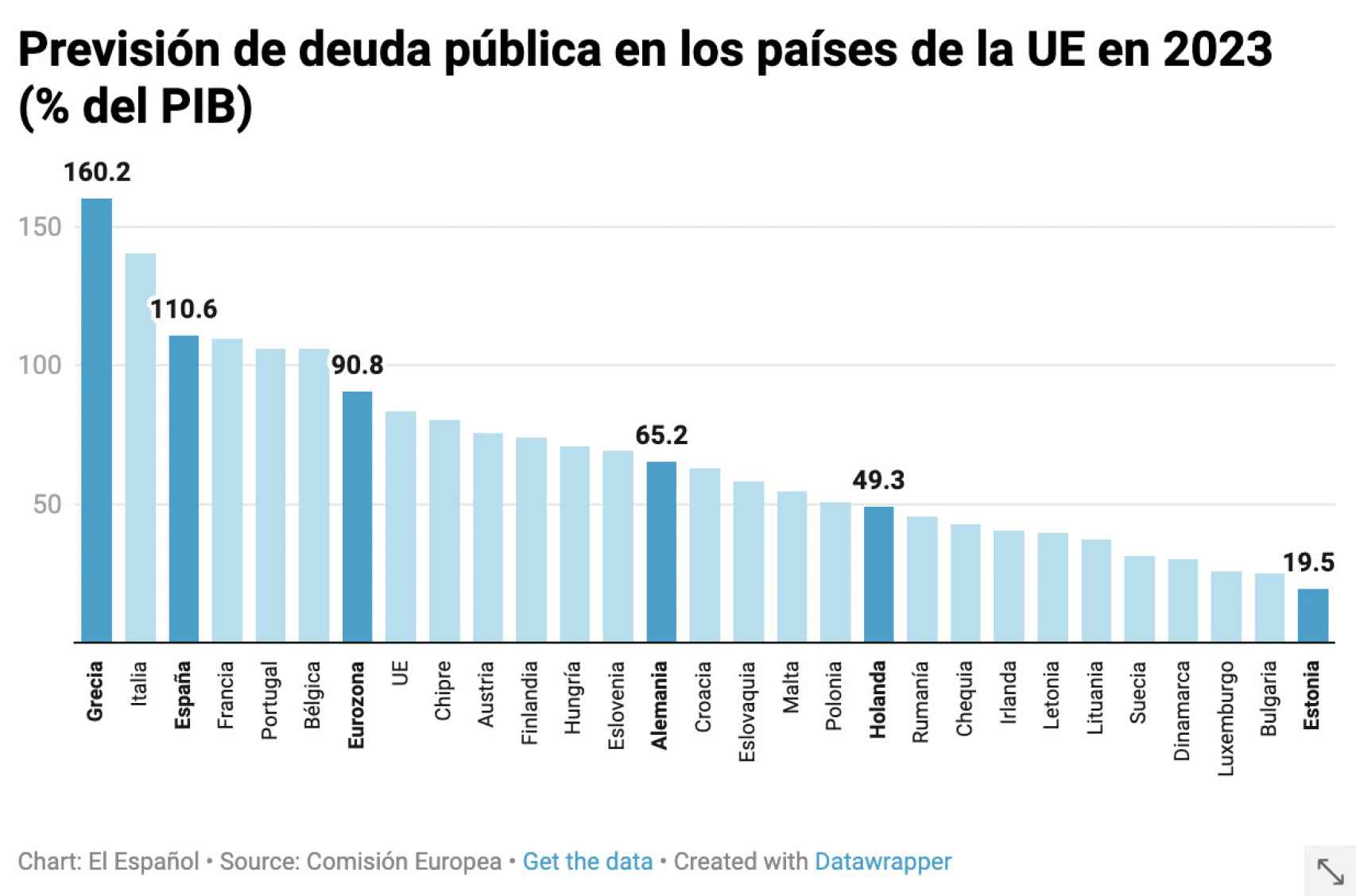 Previsión de deuda pública en los países de la UE en 2023