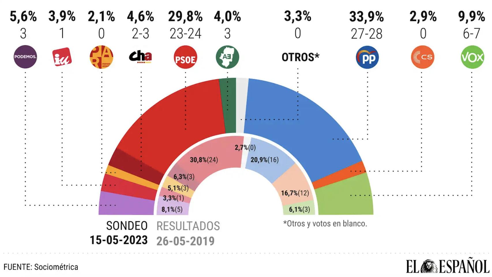 Sondeo de Sociométrica para EL ESPAÑOL en Aragón.