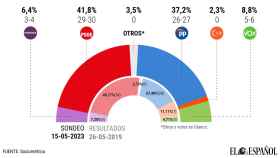 Empate en Extremadura: el PSOE tendría opciones de gobernar con Podemos, pero decidirá la campaña