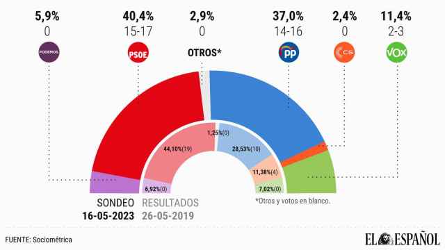 Encuesta de SocioMétrica para EL ESPAÑOL sobre las elecciones autonómicas del 28-M en Castilla-La Mancha.