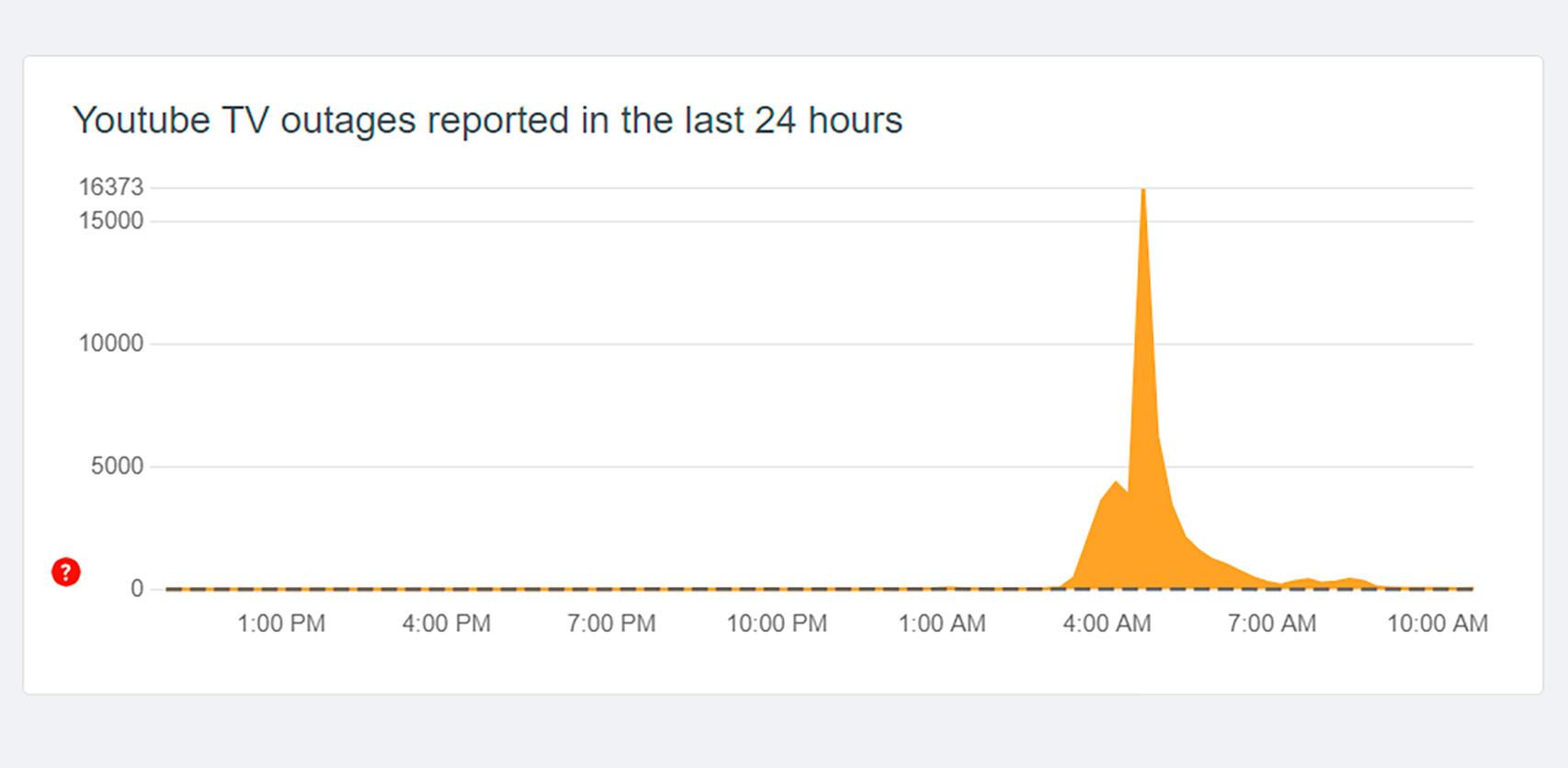 YouTube TV y Netflix colapsan en eventos que congregan a millones en