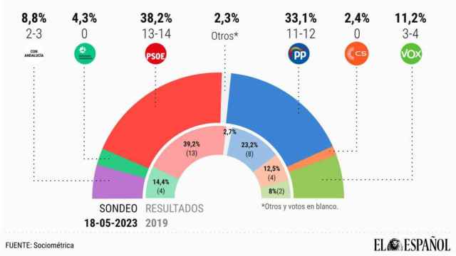 Encuesta de SocioMétrica para EL ESPAÑOL sobre las elecciones autonómicas del 28-M en Sevilla.