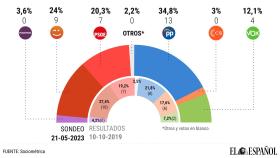 Catalá (PP) saca 10,8 puntos de ventaja a Ribó (Compromís) y lograría la Alcaldía de Valencia