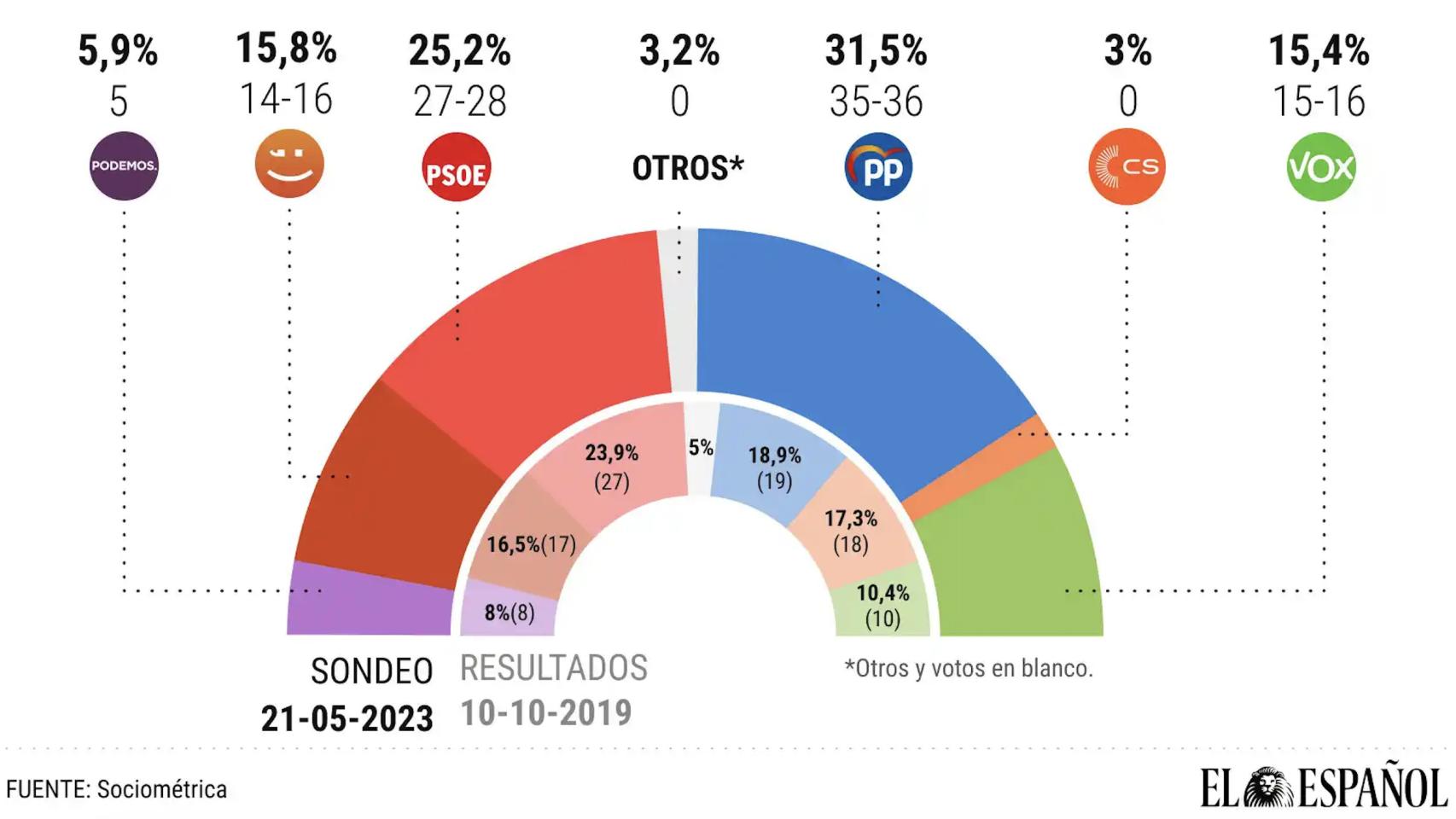 Sondeo de Sociométrica para EL ESPAÑOL en la Comunidad Valenciana.