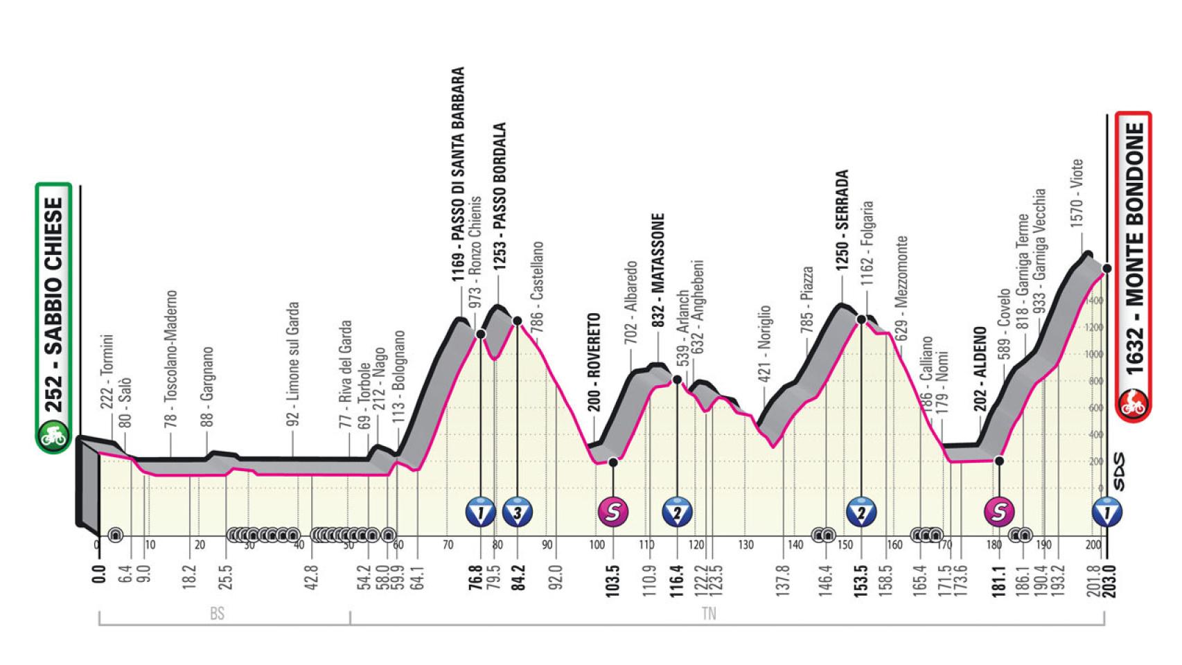 Giro de Italia 2023, 16ª etapa en directo recorrido entre Sabbio