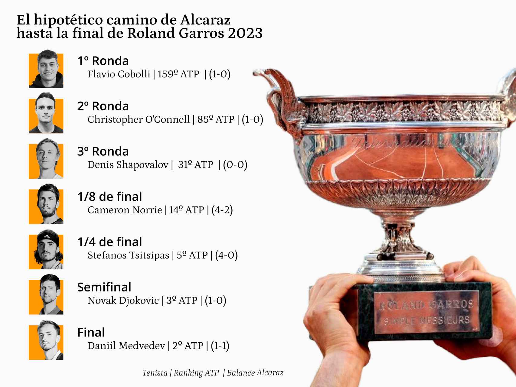 El hipotético camino de Carlos Alcaraz hasta la final de Roland Garros 2023