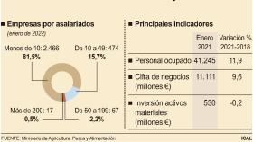 Industria alimentaria en Castilla y León