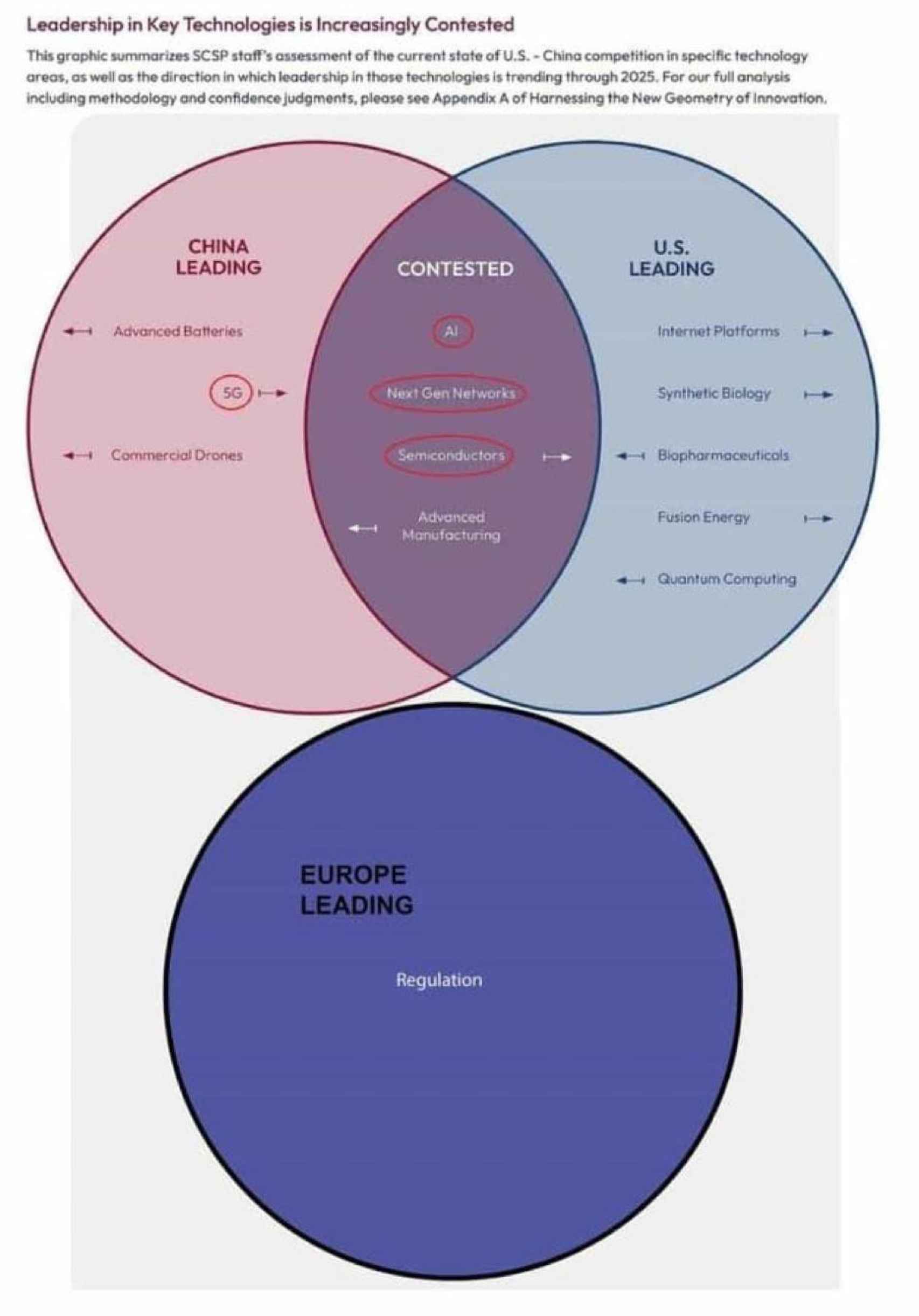 Gráfico sobre el liderazgo en tecnologías clave.