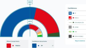Imagen de los resultados de las elecciones municipales en Nerja.