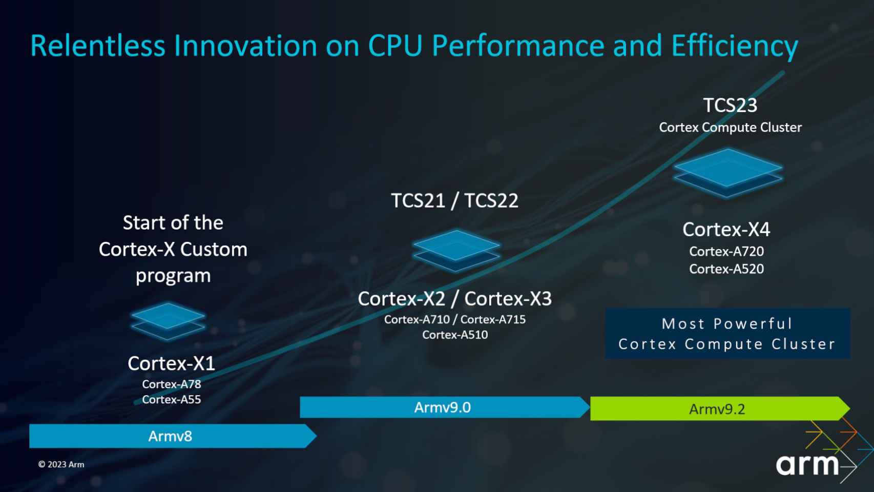 Los tres nuevos núcleos de ARM suponen un salto importante en potencia y eficiencia