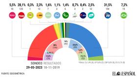 PP, Vox, UPN y CC sumarían 174 escaños extrapolando los datos del 28-M a las generales