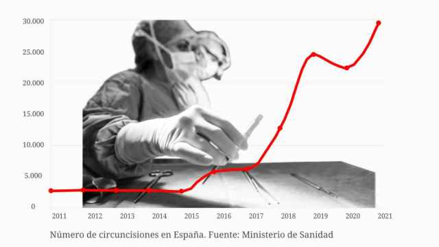 En el último lustro se ha vivido un aumento constante de las circuncisiones en España.