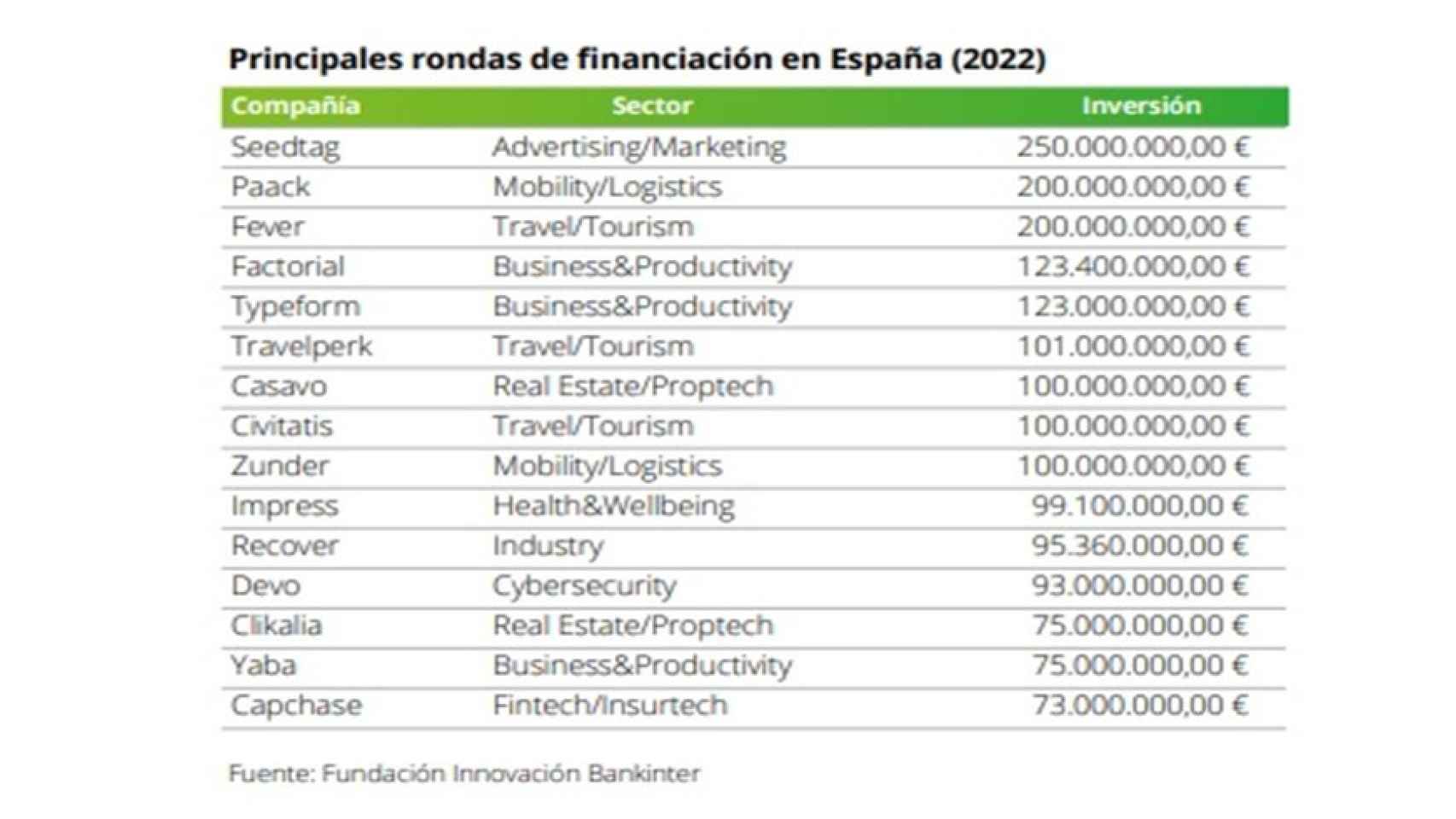 Principales rondas de financiación en España 2022.