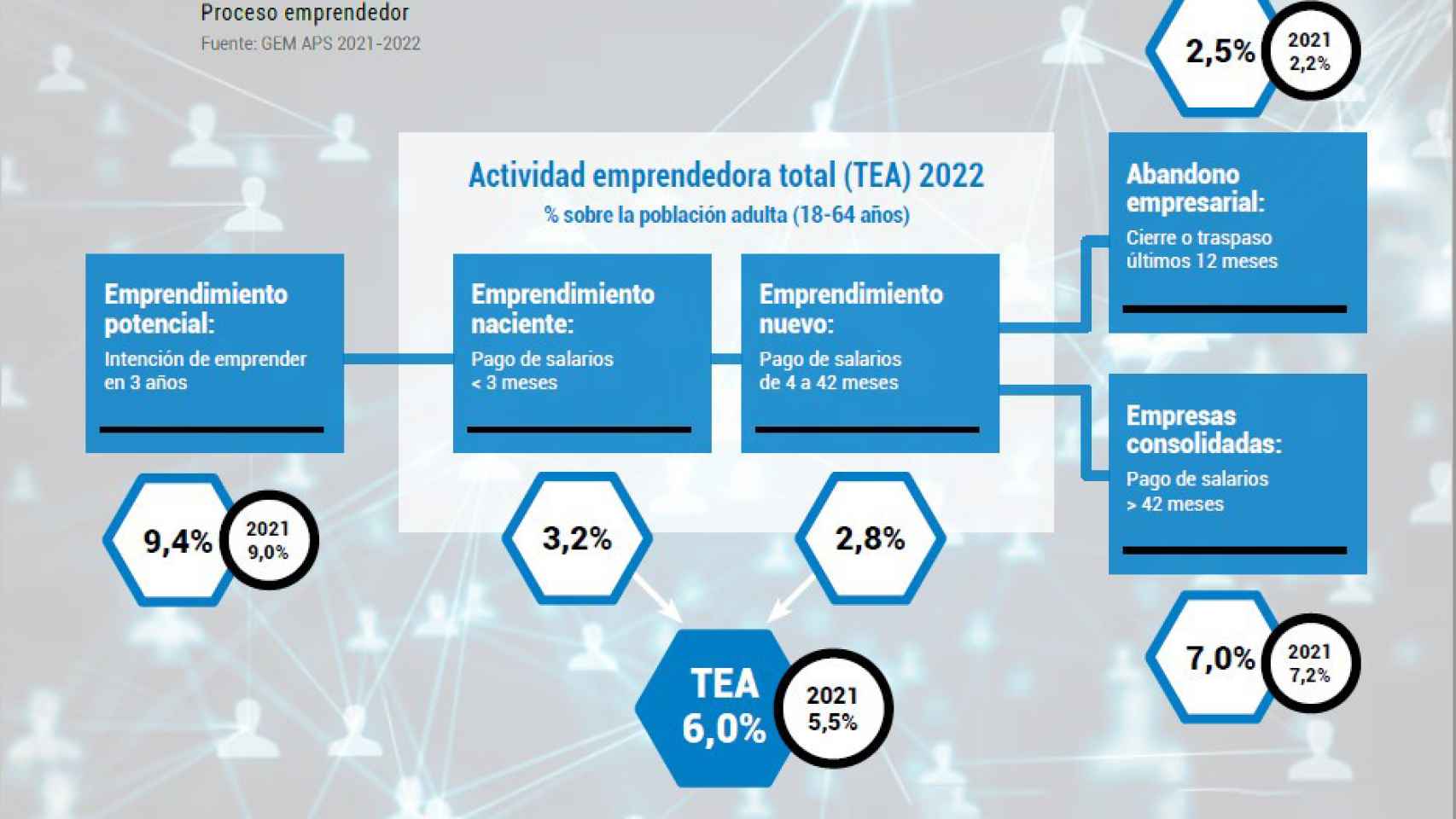 Infografía Actividad Emprendedora Total (TEA) 2022.