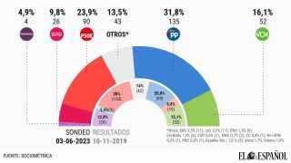 La ventaja de Feijóo sobre Pedro Sánchez se amplía a casi 8 puntos tras el adelanto electoral
