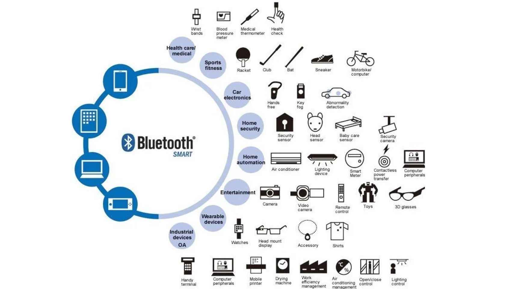 Aplicaciones IoT de Bluetooth
