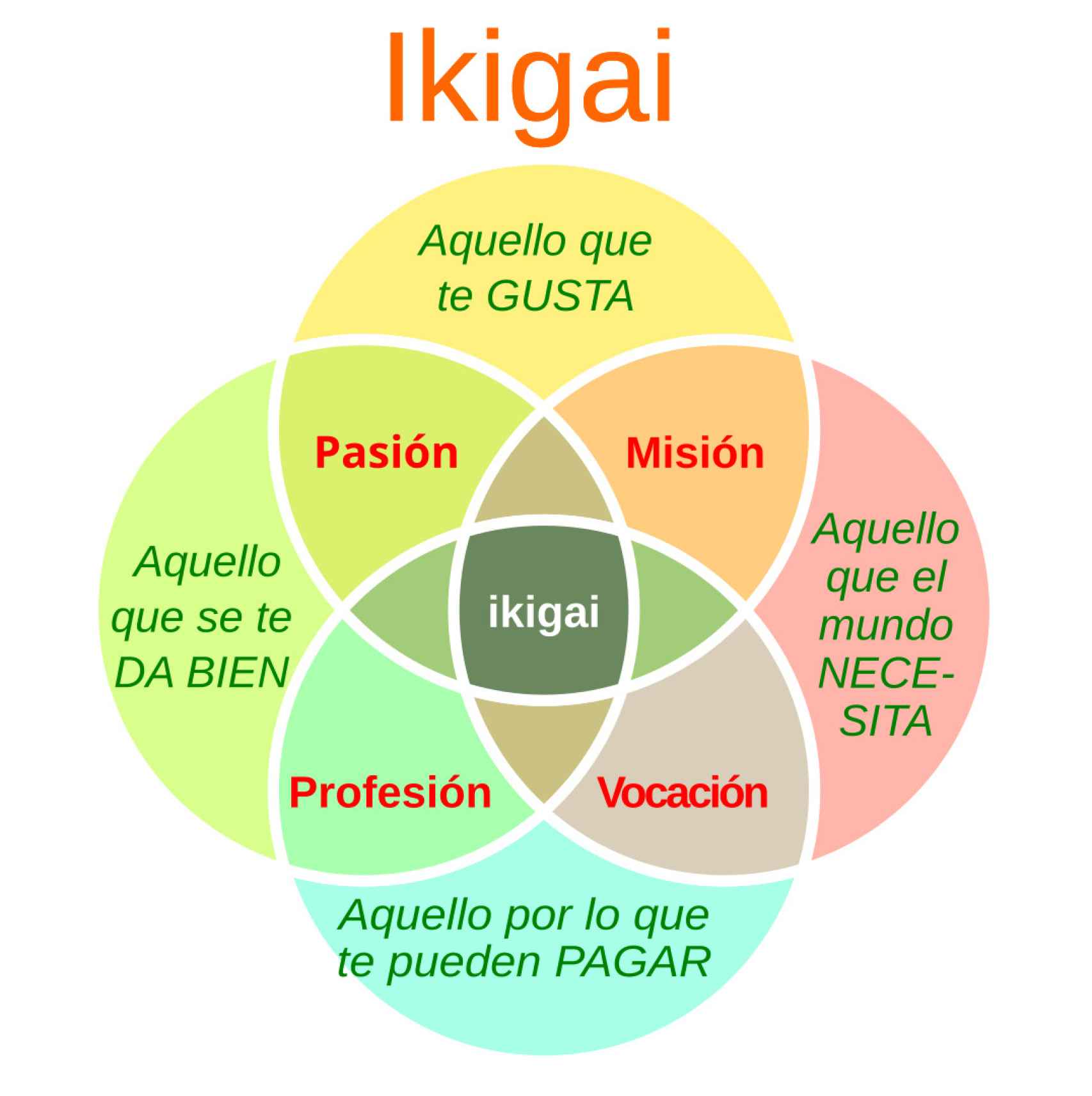 Diagrama del Ikigai.