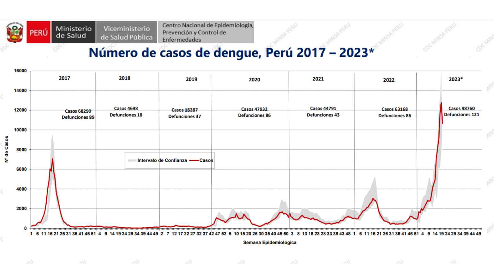 Evolución infectados por el dengue en Perú 2017-2023.
