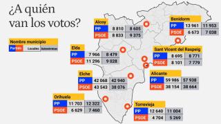 El voto dual en la provincia de Alicante: ¿en qué grandes ciudades ganaron y perdieron votos Puig y Mazón?