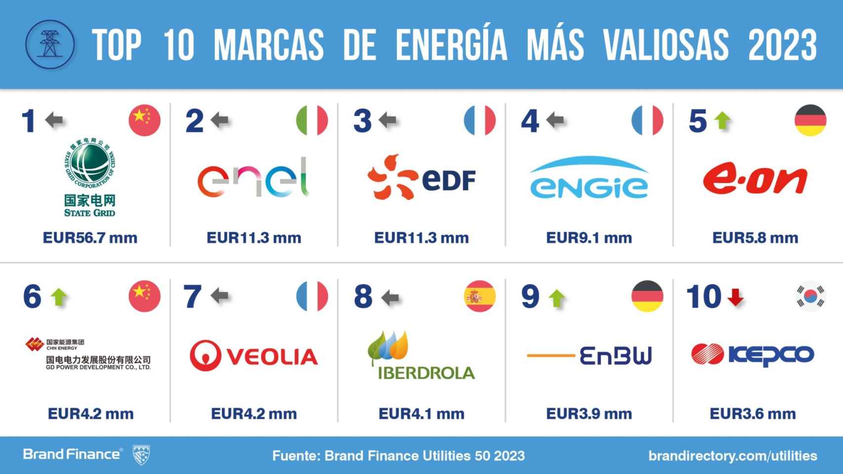 Iberdrola, Endesa, Naturgy y Siemens Gamesa, entre las 50 marcas más valiosas del sector energético mundial