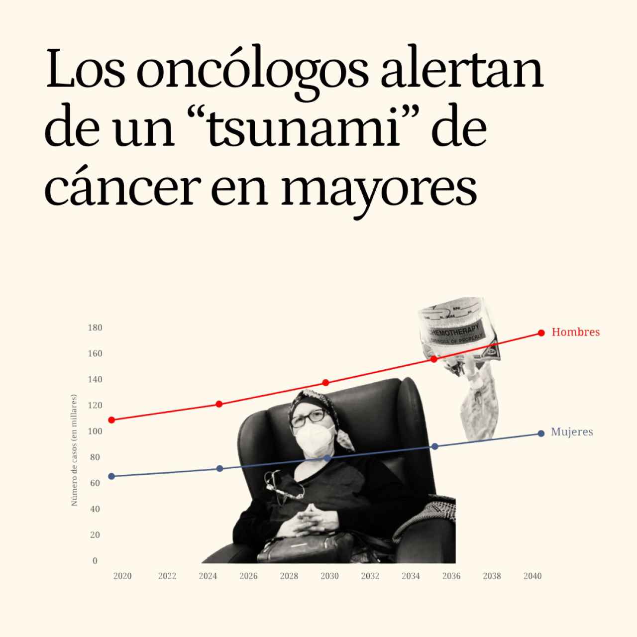 Los oncólogos alertan de un "tsunami" de cáncer en mayores: España tendrá un 55% más de casos en 2040