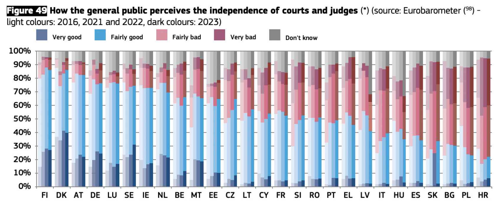 Percepción de la independencia de jueces y tribunales en los países de la UE