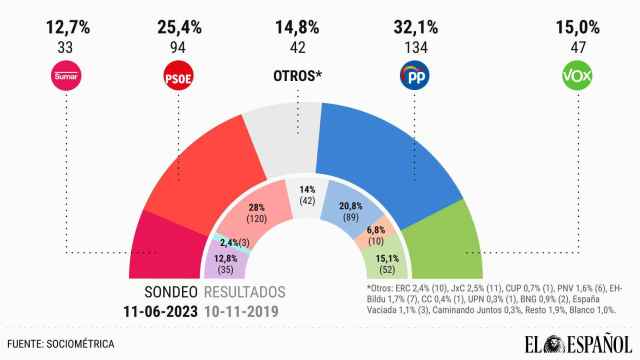 El primer sondeo tras la coalición de Sumar y Podemos 'devuelve' 7 escaños a la izquierda a costa de PP y Vox