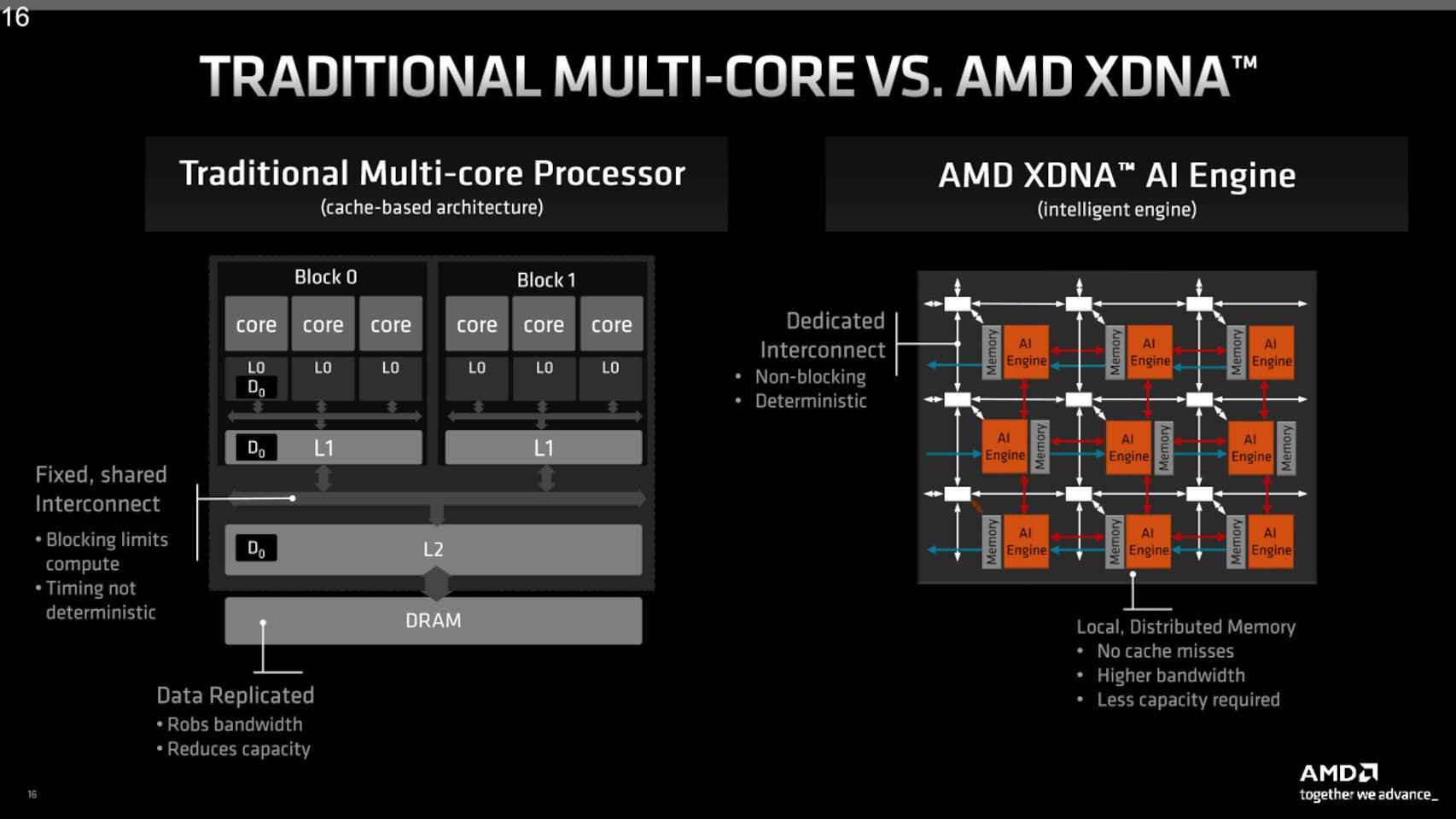AMD's AI engine architecture is completely different from a normal CPU (left)