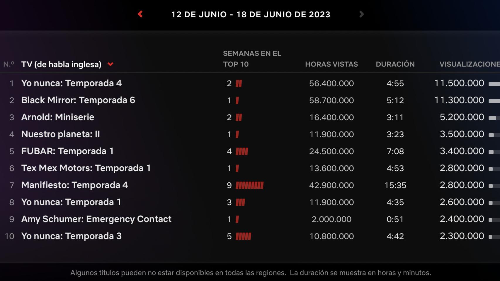 Las series en inglés más vistas de Netflix esta semana.