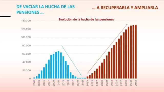 Gráfico de evolución de la hucha de las pensiones tuiteado por Pedro Sánchez este miércoles.