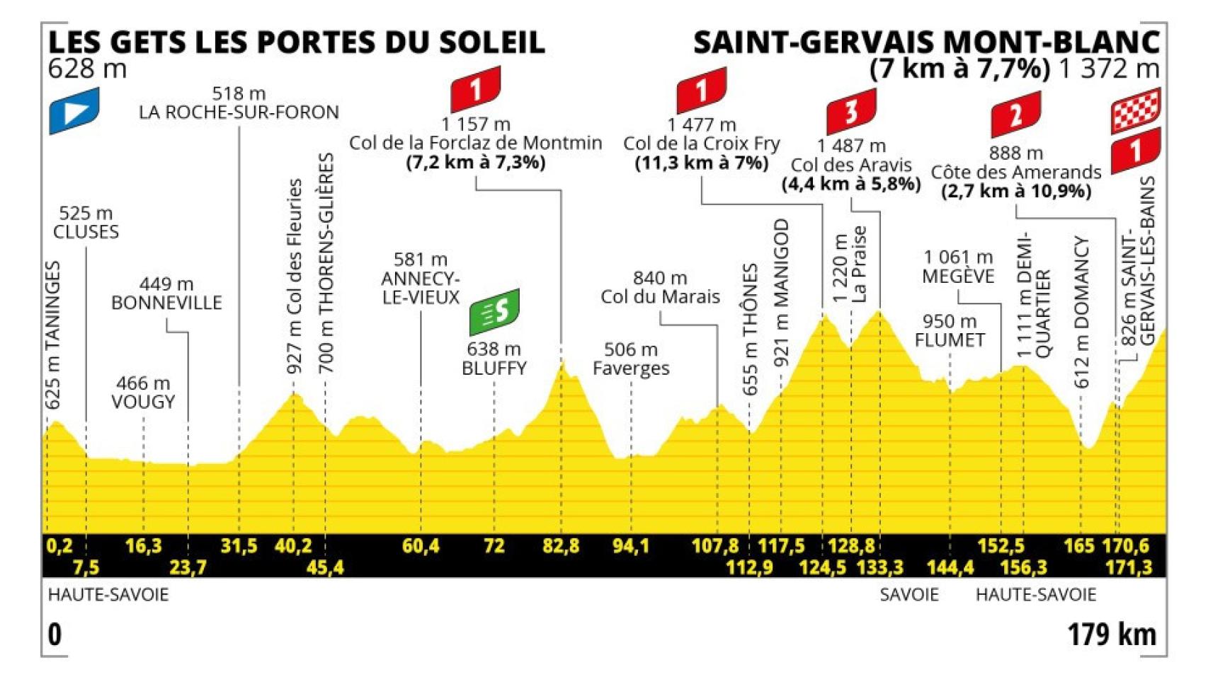 Tour de Francia 2023, ciclismo en directo Etapa 15 Les Gets Saint