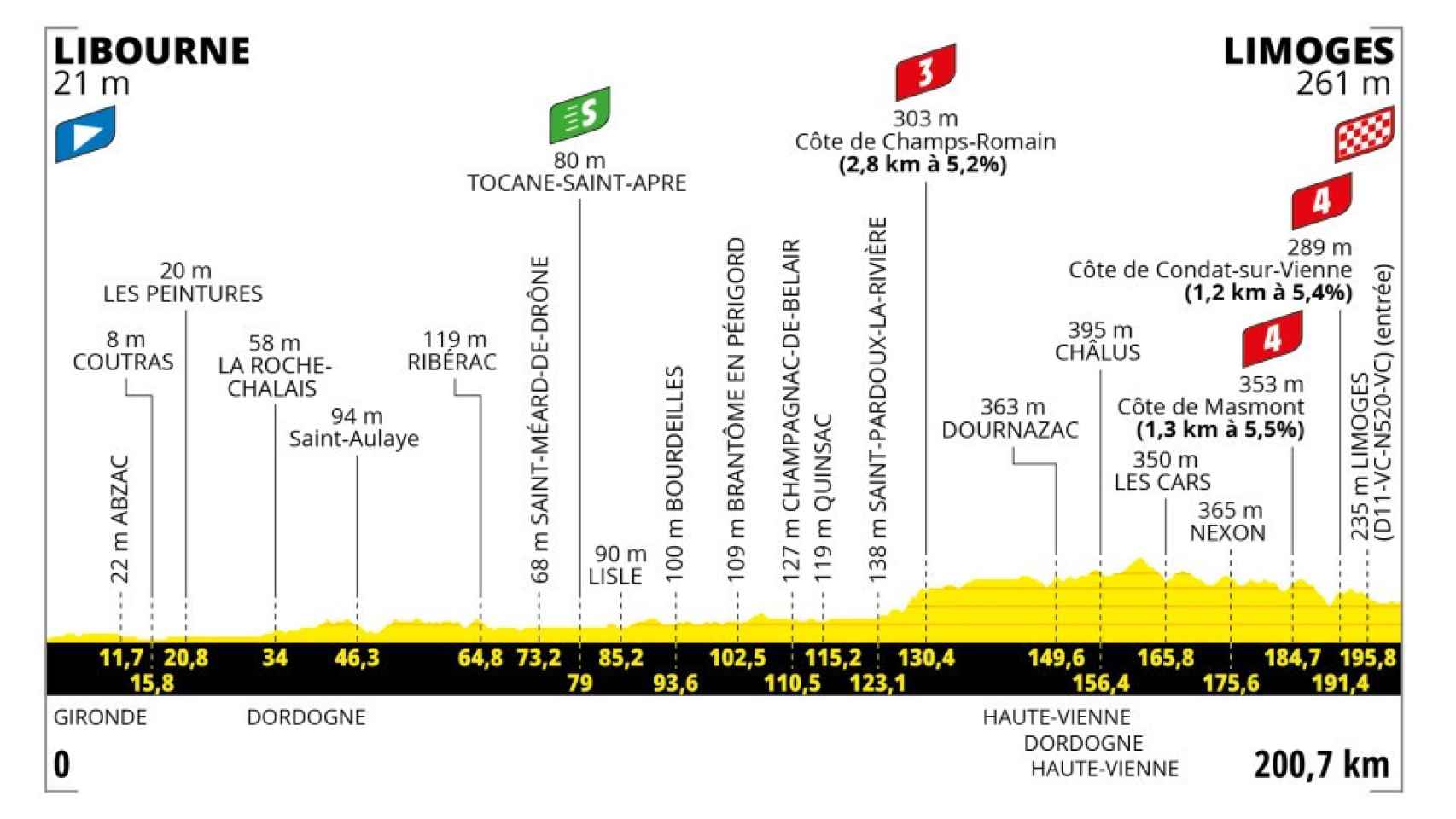 perfil etapa 8 tour de francia 2023