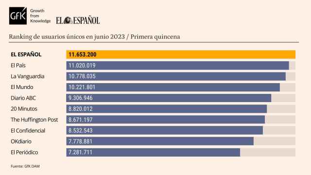 Tabla de datos personalizada con Marcas competencia de EL ESPAÑOL. Release de datos primera quincena de junio de 2023.