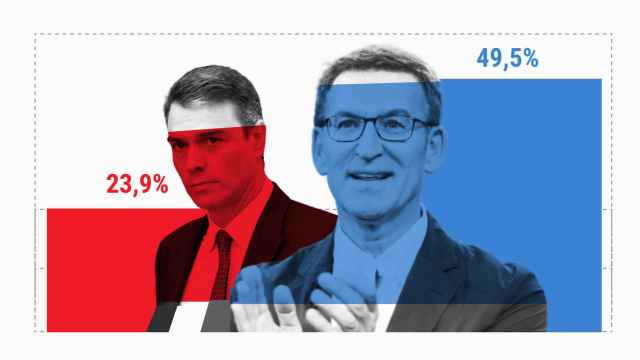 Un 49% de españoles cree que el PP ganará las elecciones y sólo el 24% cree que lo hará el PSOE