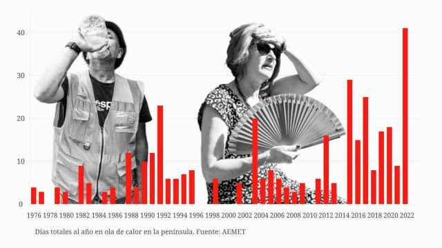 Días de ola de calor en España de 1975 a 2022.