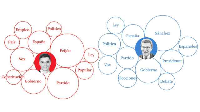 Gráfico con las palabras más utilizadas por Pedro Sánchez y Alberto Núñez Feijóo en el debate