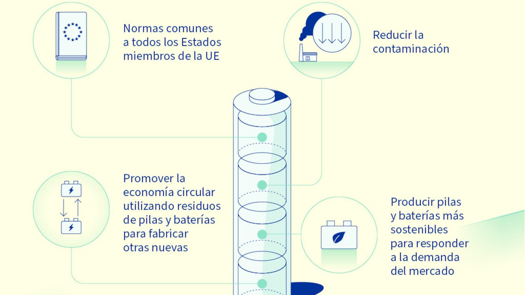 Objectives of the new EU Cells and Batteries Regulation