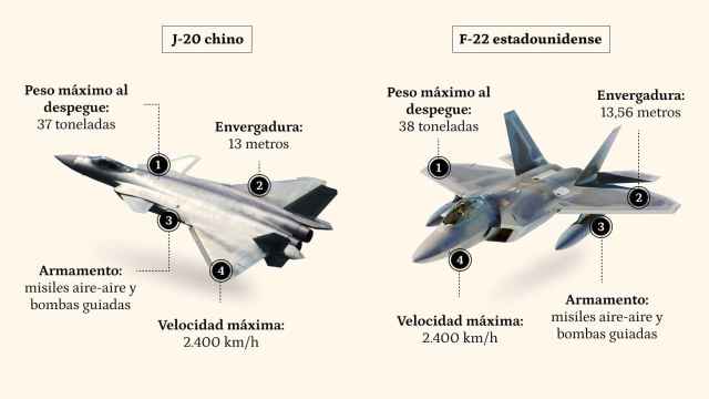 Comparativa entre los cazas J-20 y F-22