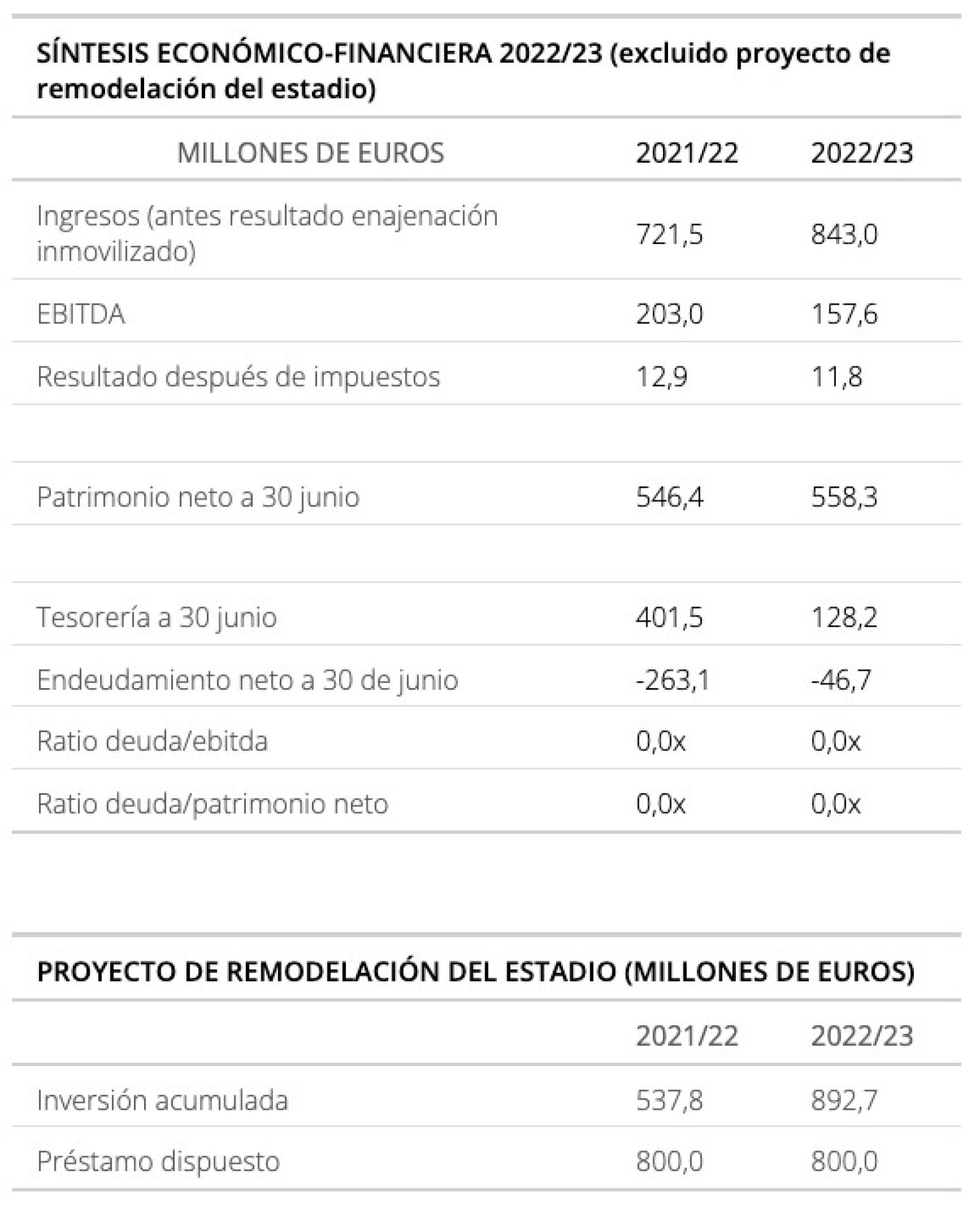 Las cuentas del Atlético de Madrid: balance económico 21-22, deuda,  ingresos y presupuesto 22-23
