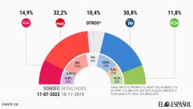 Como consecuencia del efecto de redondeo del segundo decimal, el sumatorio puede no ser exactamente 100.